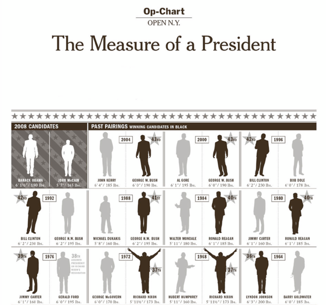 Question de taille et de poids